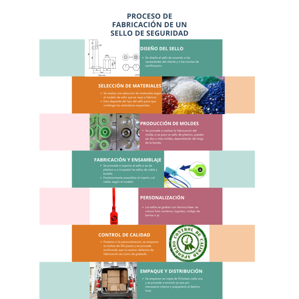 proceso de fabricación de un sello de seguridad